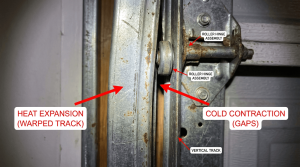 Close-up of a garage door track and hinges, highlighting gaps and shifts caused by expansion in hot weather and contraction in cold weather.